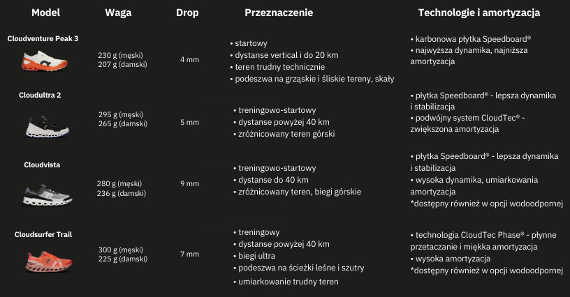 Porównanie modeli butów trailowch On