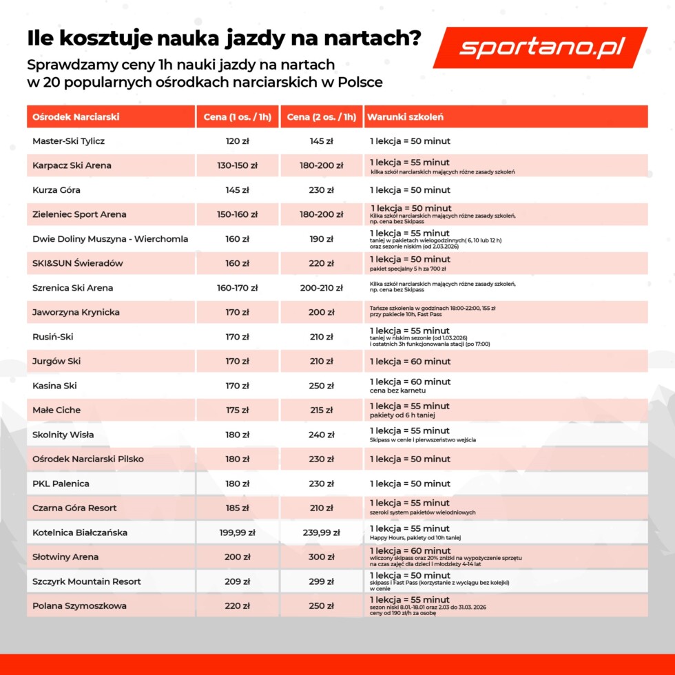 Tabela pokazuje ceny godzinnych lekcji jazdy na nartach w popularnych ośrodkach narciarskich w Polsce